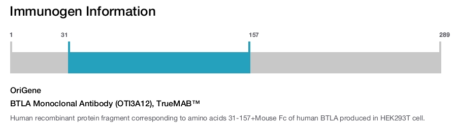 BTLA Monoclonal Antibody (OTI3A12), TrueMAB&trade;
