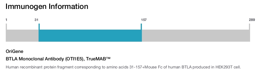 BTLA Monoclonal Antibody (OTI1E5), TrueMAB&trade;