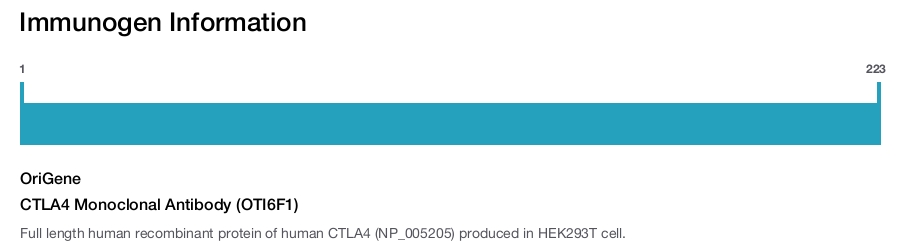 CTLA4 Monoclonal Antibody (OTI6F1)
