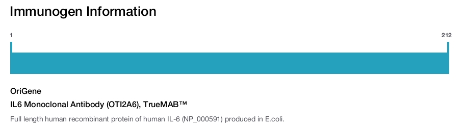IL6 Monoclonal Antibody (OTI2A6), TrueMAB™