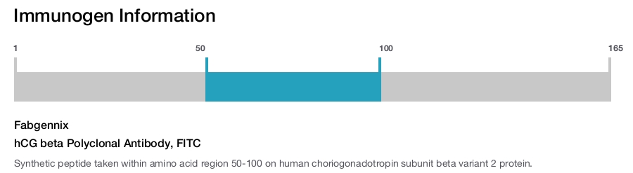 hCG beta Polyclonal Antibody, FITC