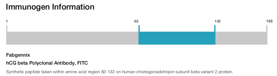 hCG beta Polyclonal Antibody, FITC