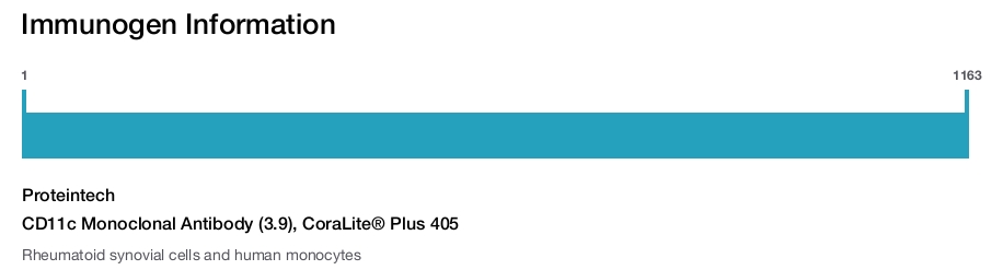 CD11c Monoclonal Antibody (3.9), CoraLite&reg; Plus 405