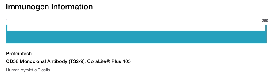 CD58 Monoclonal Antibody (TS2/9), CoraLite&reg; Plus 405