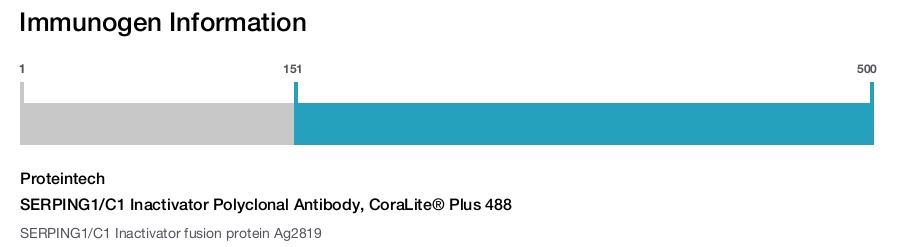 SERPING1/C1 Inactivator Polyclonal Antibody, CoraLite&reg; Plus 488