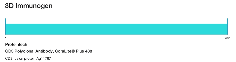 CD3 Polyclonal Antibody, CoraLite&reg; Plus 488