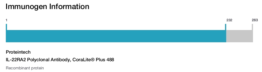IL-22RA2 Polyclonal Antibody, CoraLite&reg; Plus 488
