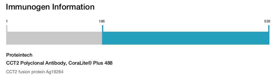 CCT2 Polyclonal Antibody, CoraLite® Plus 488