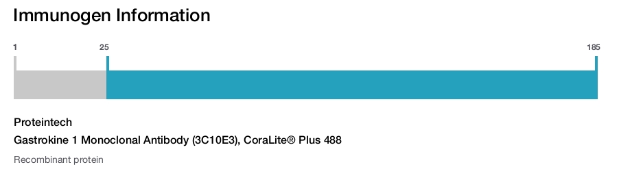 Gastrokine 1 Monoclonal Antibody (3C10E3), CoraLite&reg; Plus 488