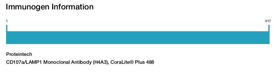 CD107a/LAMP1 Monoclonal Antibody (H4A3), CoraLite® Plus 488