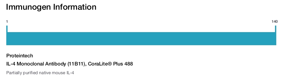 IL-4 Monoclonal Antibody (11B11), CoraLite&reg; Plus 488
