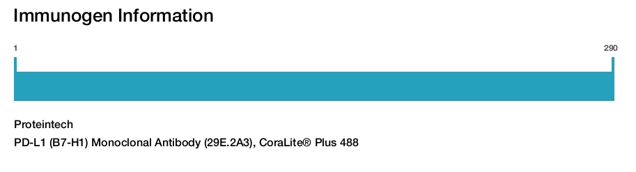 PD-L1 (B7-H1) Monoclonal Antibody (29E.2A3), CoraLite&reg; Plus 488