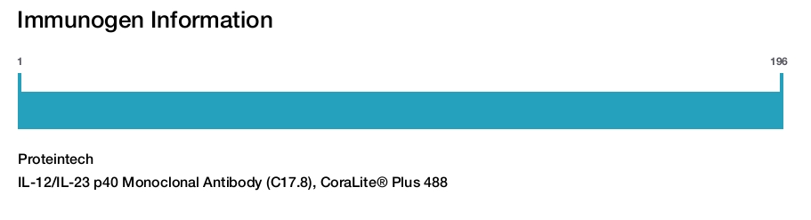 IL-12/IL-23 p40 Monoclonal Antibody (C17.8), CoraLite® Plus 488