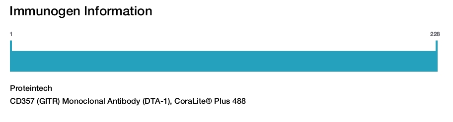 CD357 (GITR) Monoclonal Antibody (DTA-1), CoraLite&reg; Plus 488