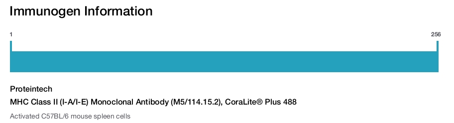 MHC Class II (I-A/I-E) Monoclonal Antibody (M5/114.15.2), CoraLite&reg; Plus 488