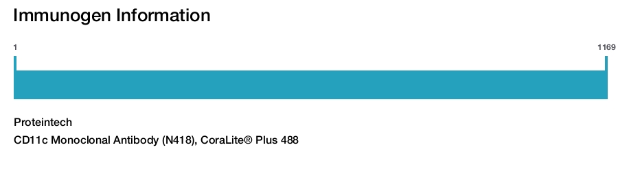 CD11c Monoclonal Antibody (N418), CoraLite&reg; Plus 488