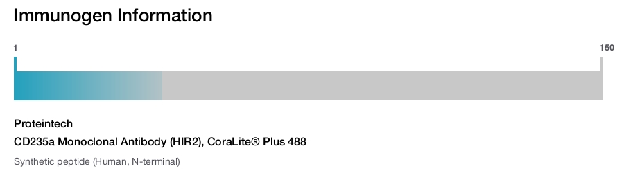 CD235a Monoclonal Antibody (HIR2), CoraLite® Plus 488