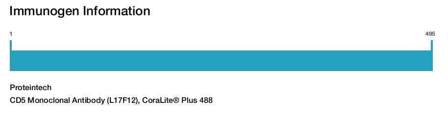 CD5 Monoclonal Antibody (L17F12), CoraLite&reg; Plus 488