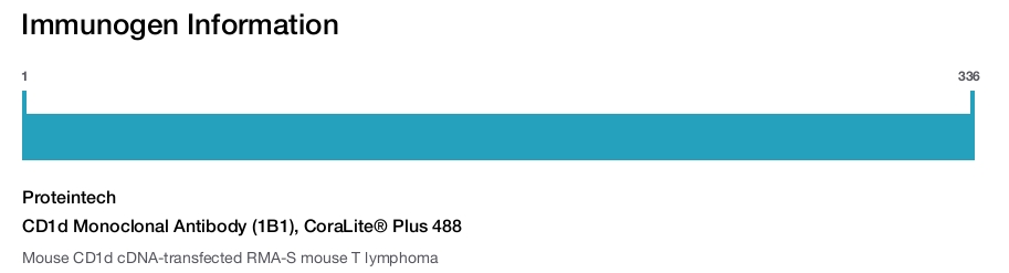 CD1d Monoclonal Antibody (1B1), CoraLite&reg; Plus 488