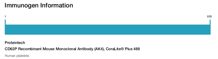 CD62P Recombinant Mouse Monoclonal Antibody (AK4), CoraLite® Plus 488