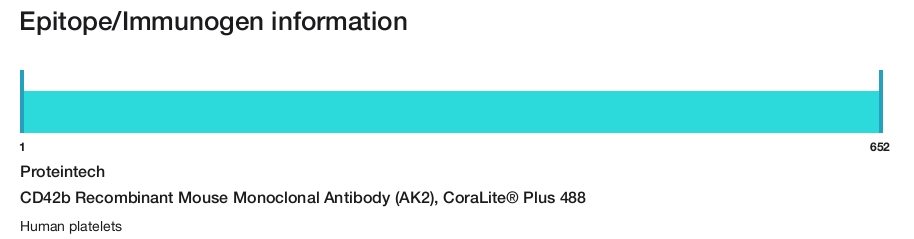 CD42b Recombinant Mouse Monoclonal Antibody (AK2), CoraLite&reg; Plus 488