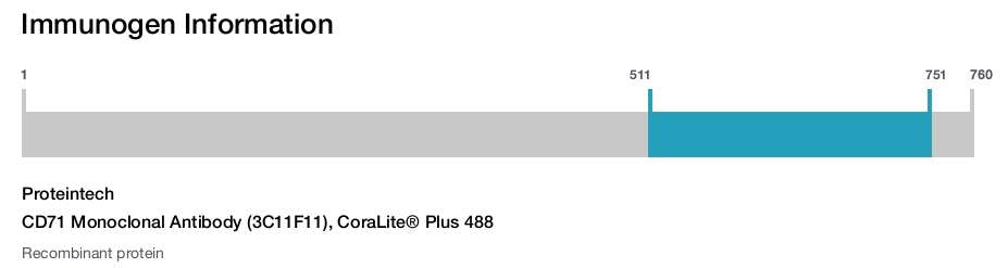 CD71 Monoclonal Antibody (3C11F11), CoraLite&reg; Plus 488