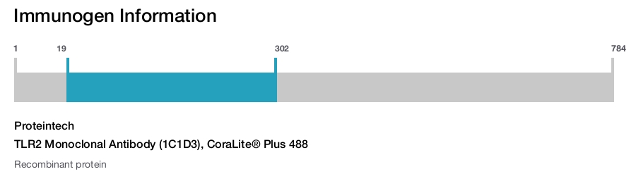 TLR2 Monoclonal Antibody (1C1D3), CoraLite&reg; Plus 488