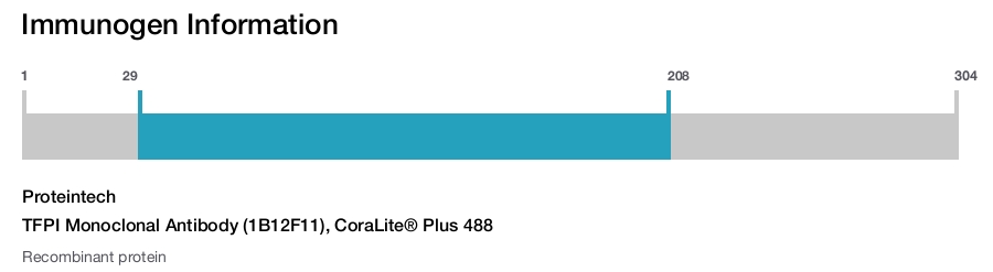 TFPI Monoclonal Antibody (1B12F11), CoraLite&reg; Plus 488