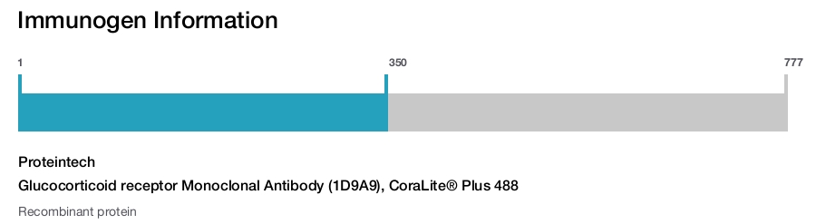 Glucocorticoid receptor Monoclonal Antibody (1D9A9), CoraLite&reg; Plus 488