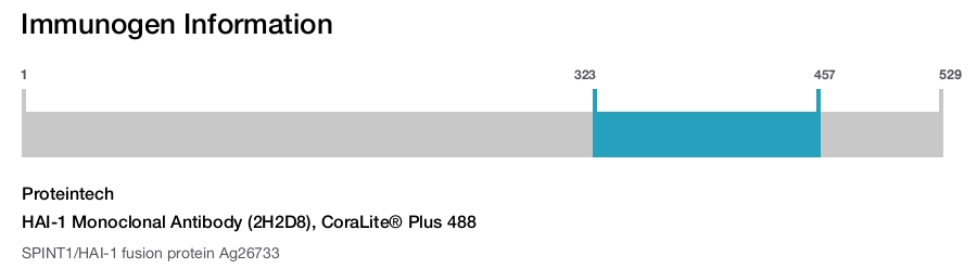 HAI-1 Monoclonal Antibody (2H2D8), CoraLite&reg; Plus 488