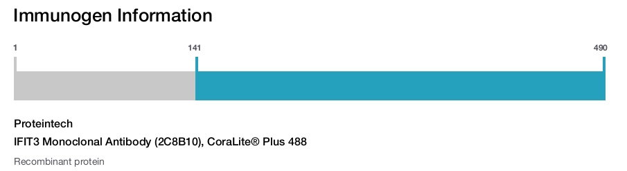 IFIT3 Monoclonal Antibody (2C8B10), CoraLite® Plus 488