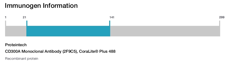 CD300A Monoclonal Antibody (2F9C5), CoraLite&reg; Plus 488