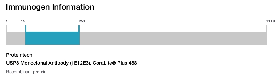 USP8 Monoclonal Antibody (1E12E3), CoraLite&reg; Plus 488