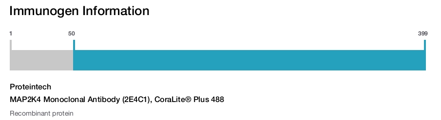 MAP2K4 Monoclonal Antibody (2E4C1), CoraLite&reg; Plus 488