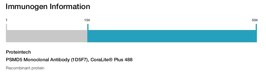 PSMD5 Monoclonal Antibody (1D5F7), CoraLite&reg; Plus 488