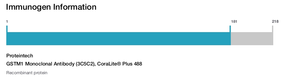 GSTM1 Monoclonal Antibody (3C5C2), CoraLite&reg; Plus 488