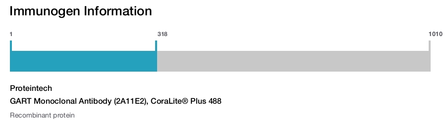 GART Monoclonal Antibody (2A11E2), CoraLite&reg; Plus 488