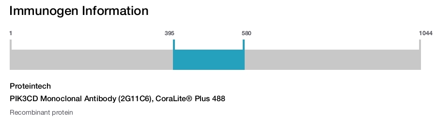 PIK3CD Monoclonal Antibody (2G11C6), CoraLite&reg; Plus 488