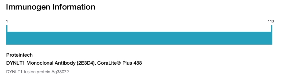 DYNLT1 Monoclonal Antibody (2E3D4), CoraLite® Plus 488