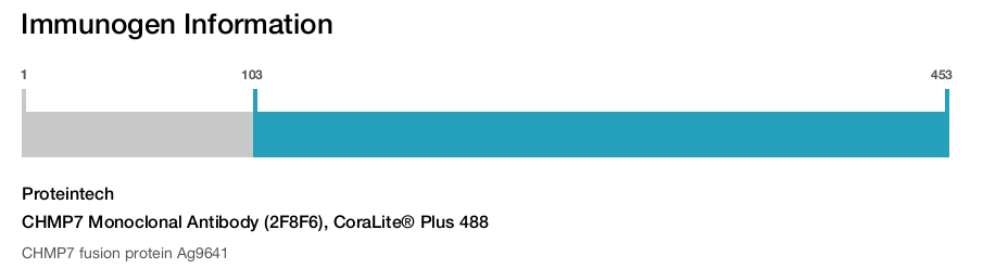 CHMP7 Monoclonal Antibody (2F8F6), CoraLite&reg; Plus 488