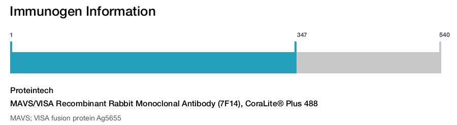 MAVS/VISA Recombinant Rabbit Monoclonal Antibody (7F14), CoraLite&reg; Plus 488