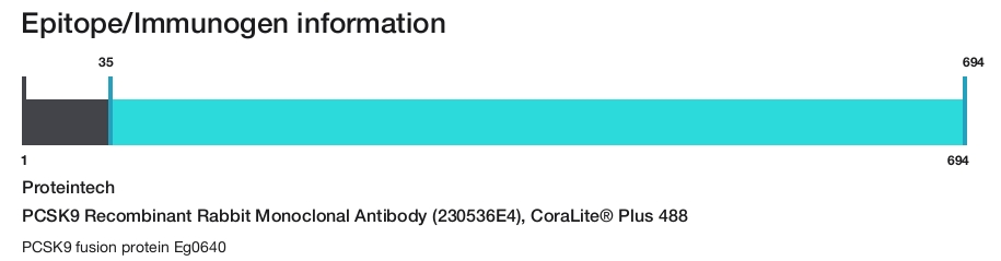 PCSK9 Recombinant Rabbit Monoclonal Antibody (230536E4), CoraLite&reg; Plus 488