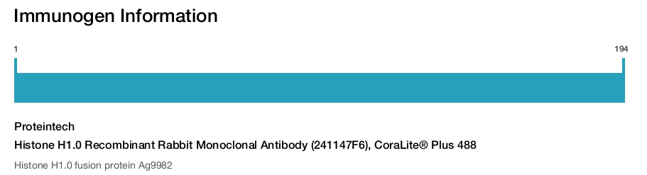 Histone H1.0 Recombinant Rabbit Monoclonal Antibody (241147F6), CoraLite&reg; Plus 488