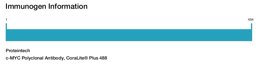 c-MYC Polyclonal Antibody, CoraLite&reg; Plus 488