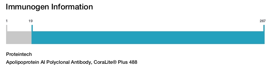 Apolipoprotein AI Polyclonal Antibody, CoraLite&reg; Plus 488