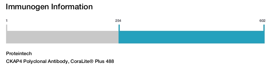 CKAP4 Polyclonal Antibody, CoraLite&reg; Plus 488