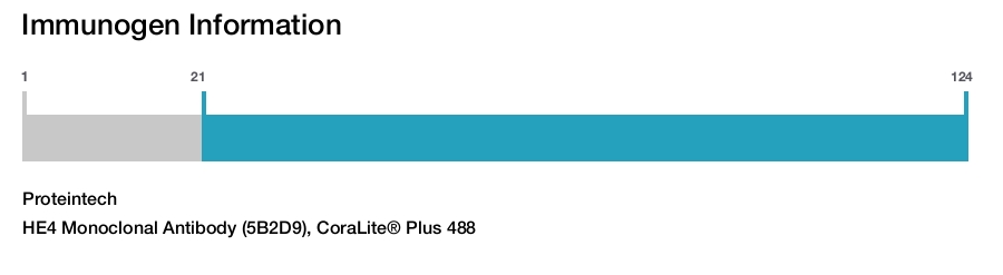 HE4 Monoclonal Antibody (5B2D9), CoraLite&reg; Plus 488