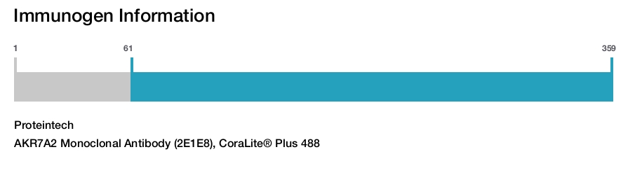 AKR7A2 Monoclonal Antibody (2E1E8), CoraLite&reg; Plus 488