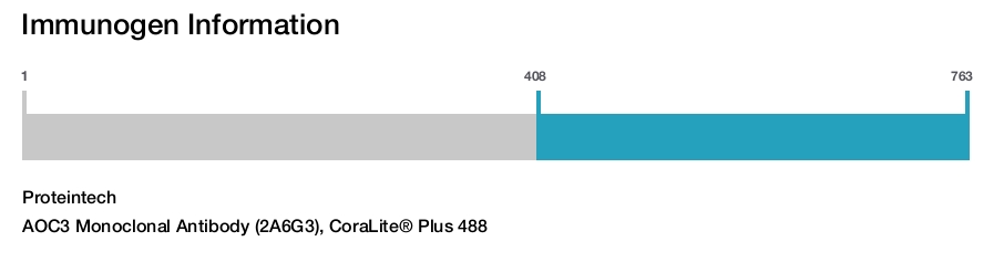 AOC3 Monoclonal Antibody (2A6G3), CoraLite&reg; Plus 488