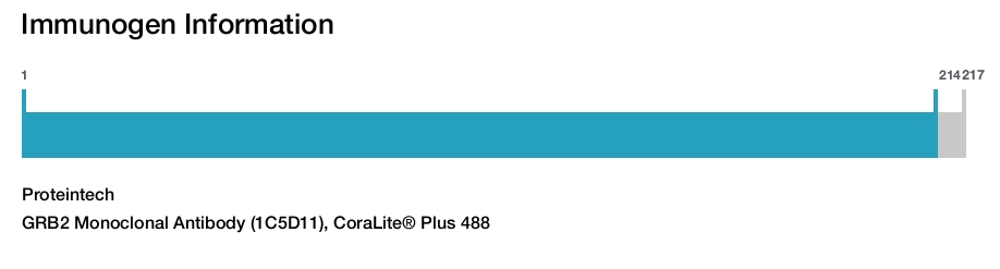 GRB2 Monoclonal Antibody (1C5D11), CoraLite® Plus 488